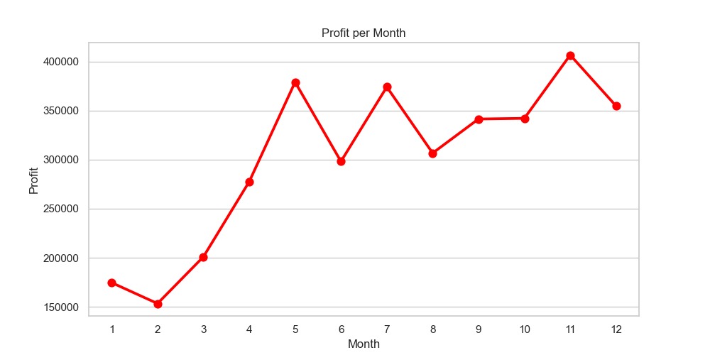 Profit Analysis